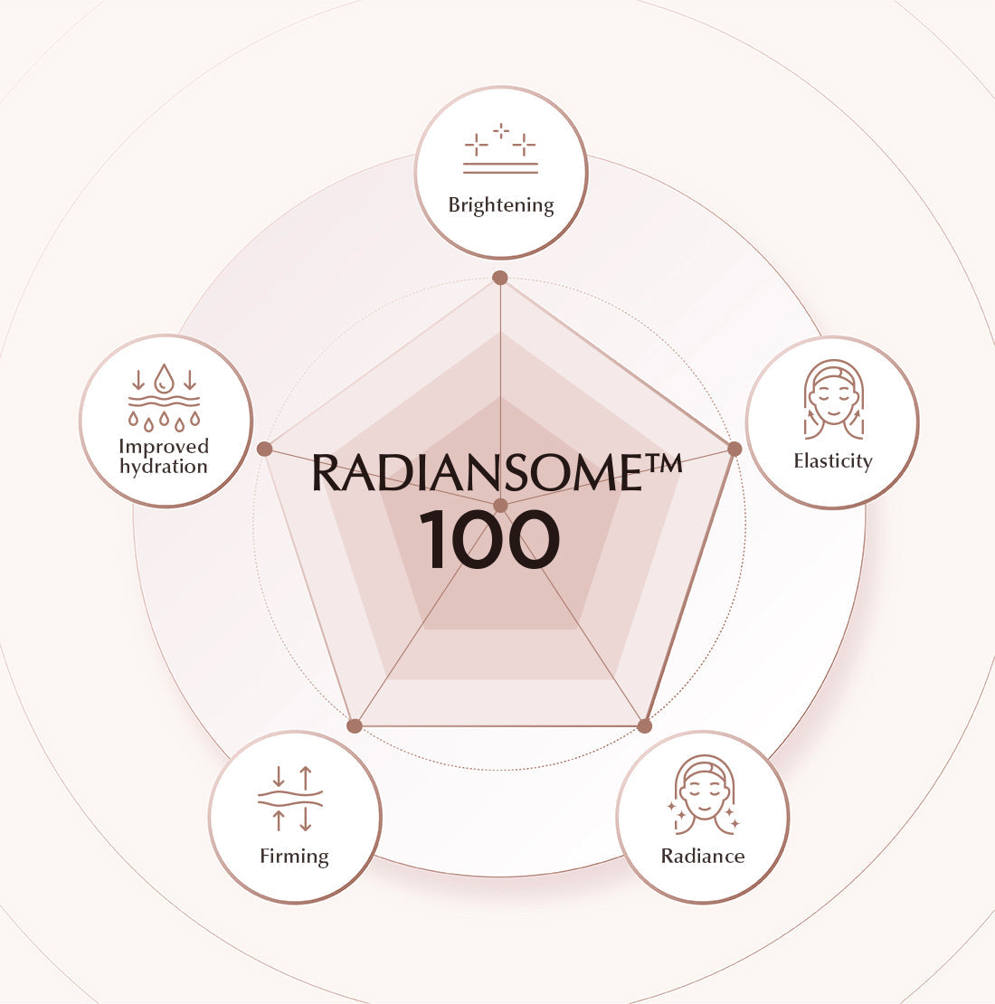 INCELLDERM RADIANSOME™100 MICROFLUIDIZER CREAM